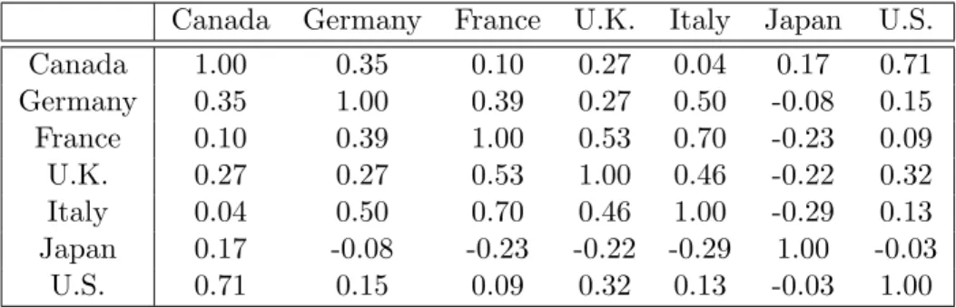 Table 2: Correlation Structure of G-7 Index-linked Guaranteed Investment Certificate