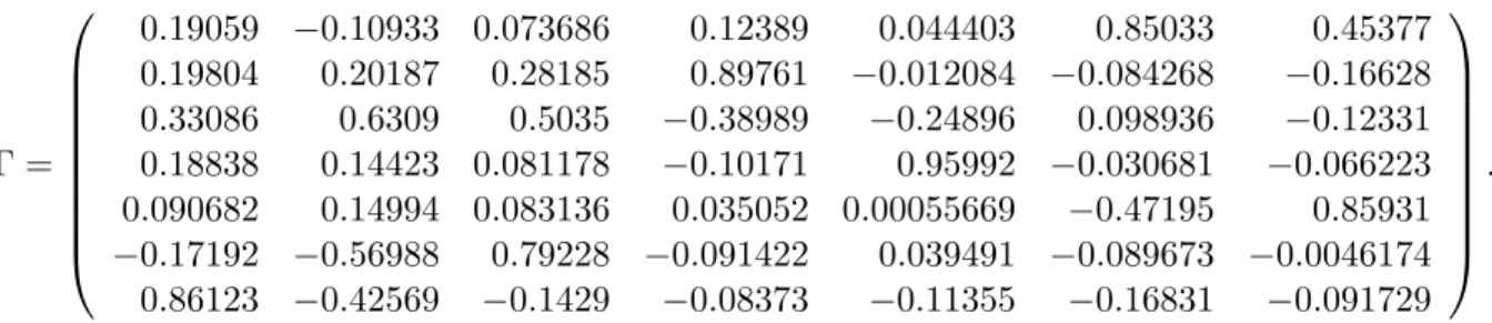 Table 3: Proportion of Variance Explained by PCs