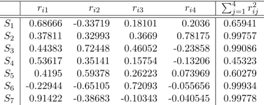 Table 4: Correlation Between the Original Variables and the PCs