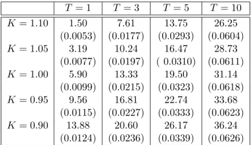 Table 5: MC Simulated Basket Call Prices and Standard Errors (in Bracket) for 100 Contracts with 500, 000 Simulations