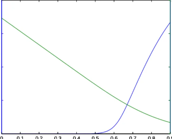 Figure 1: Expected Shortfall and Relative Hedging Cost vs. K 1 for the Basket Call with T = 3 and K = 0.9