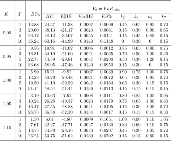 Figure 2: Simulations of the Basket Option (T=3, K=0.9) and the Minimum-Expected- Minimum-Expected-Shortfall Hedge Portfolio with Constraint V 0 = V aR 0.10