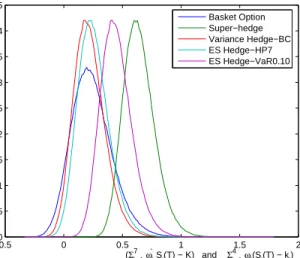 Figure 3: Distribution of the Underlying Basket (T=3, K=0.9) and the Hedging Portfolios As a result, other control variables have to be considered to improve the hedging effect.