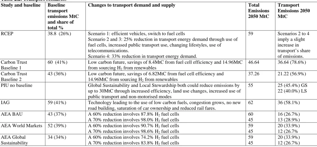 Table 2.2: Transport Scenarios  Study and baseline  Baseline 