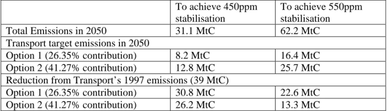 Table 2.3: Transport target emissions 