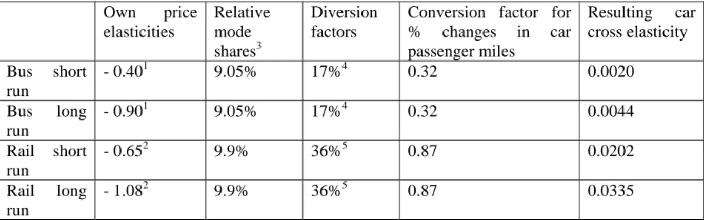 Table 3.4 Key assumptions used to derive car cross elasticities   Own  price  elasticities   Relative mode  shares 3    Diversion factors  