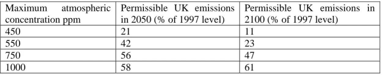 Table 2.1: Contraction and Convergence: implications for UK carbon dioxide emissions  Maximum atmospheric  concentration ppm  Permissible UK emissions in 2050 (% of 1997 level)  Permissible UK emissions in 2100 (% of 1997 level)  450 21  11  550 42  23  75