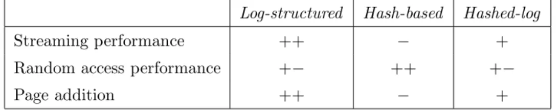 Table 1: Comparing page organization methods