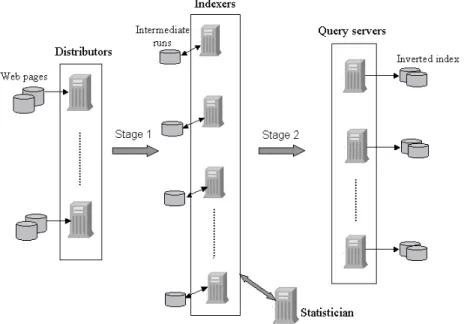 Figure 6: WebBase indexing architecture