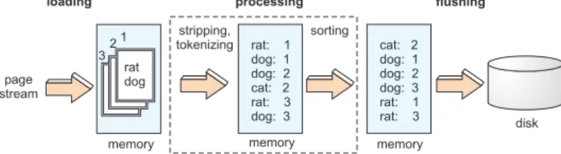 Figure 7: Logical phases
