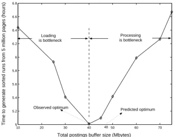 Figure 9: Optimal buffer size