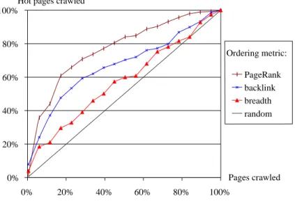 Figure 2: The performance of various ordering metrics for IB(P ); G = 100