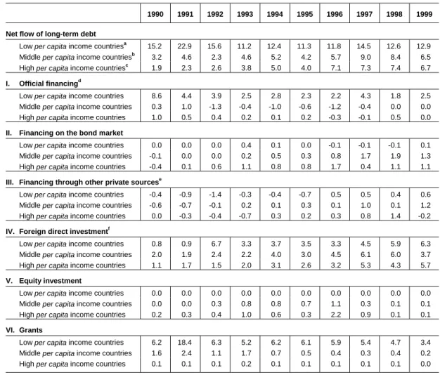 Table 3 CONTRIBUTION OF LONG-TERM EXTERNAL FINANCING BY GROUPS OF COUNTRIES (Percentages of GDP, simple averages)