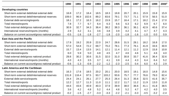Table 5 INDICATORS OF EXTERNAL VULNERABILITY OF DEVELOPING COUNTRIES (Percentages)