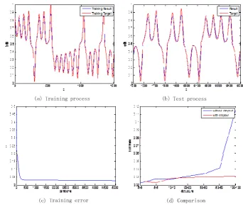 Fig 3 Results of Lorenz experiment 