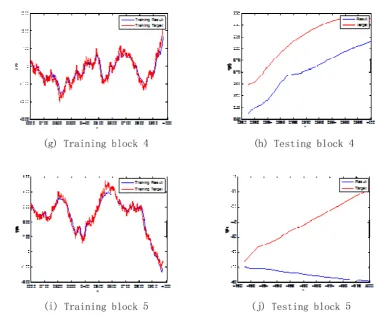 Fig 5 CATS benchmark experimental results of cDBN using improved dropout 