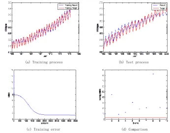 Fig 6 Experimental result of CO2 forecasting 