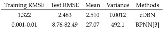 Table 3 Result data of CO2 forecasting 