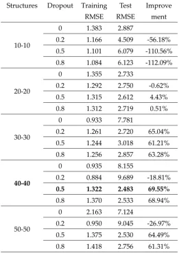 Fig 7 Improvements of different dropout rates 