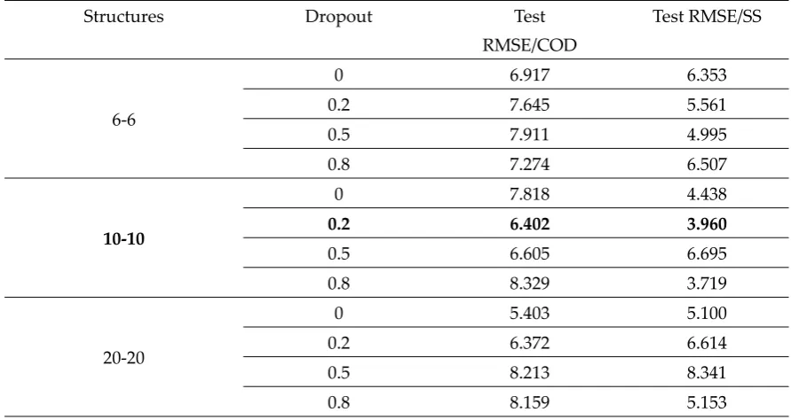 Fig 8 Experimental result of Waste Water Parameter Prediction 