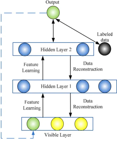 Fig 1 Continuous DBN’s Structure 