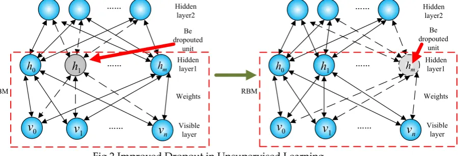 Fig 2 Improved Dropout in Unsupervised Learning 