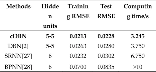Table 1 Results of Lorenz experiment 