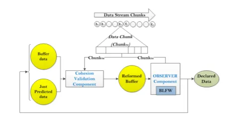 Fig. 8: Flow Chart of Cohesion Validation Component