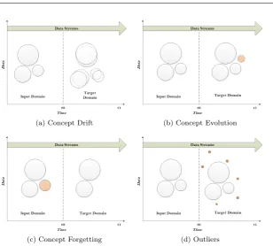 Fig. 1: Changes in Data Streams