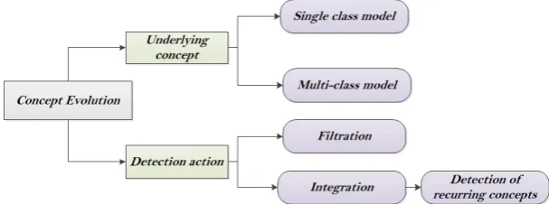 Fig. 3: Summary of Concept Evolution Approaches