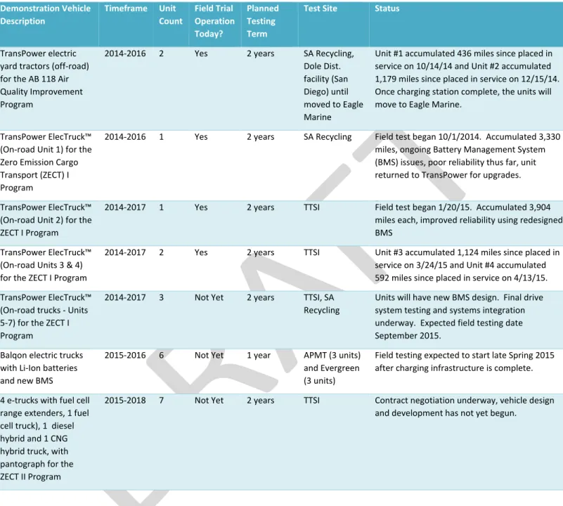Table 2 – Ongoing electric truck and yard tractor demonstration project status, as of May 31, 2015  Demonstration Vehicle  Description  Timeframe  Unit  Count  Field Trial  Operation  Today?  Planned Testing Term 