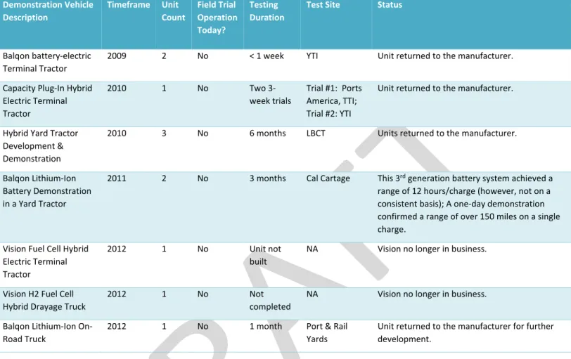 Table 3 – Completed electric truck and yard tractor demonstration projects  Demonstration Vehicle  Description  Timeframe  Unit  Count  Field Trial  Operation  Today?  Testing  Duration 