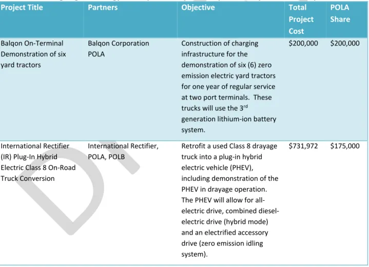 Table A1-1 provides a summary of these POLA-sponsored projects currently underway 20 