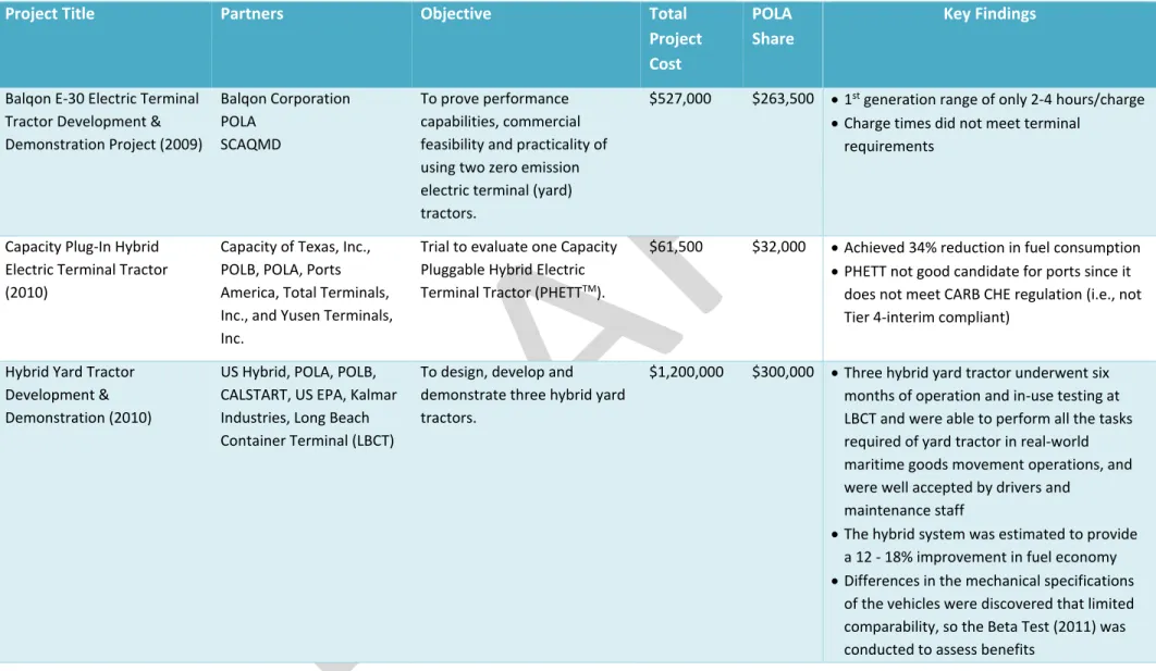 Table A1-2:  Completed Projects that Support Zero and Near-Zero Truck Technologies 