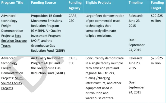 Table A2-1:  Near Term Funding Sources for Zero Emission Technology Programs  Program Title  Funding Source  Funding 