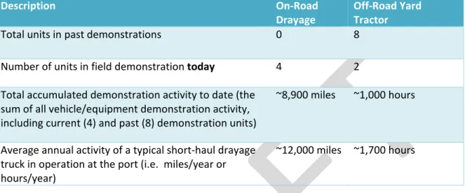 Table 1 shows that the accumulated demonstration activity of yard tractors and drayage trucks tested to  date falls far short of matching even a year’s operation for a single yard tractor or drayage truck