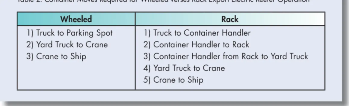 Table 3. Average Land Costs: Wheeled verses Rack Electric Export Reefer