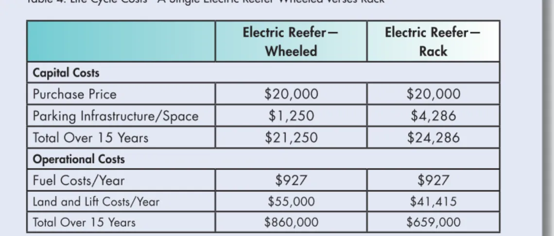 Table 4. Life Cycle Costs—A Single Electric Reefer Wheeled verses Rack