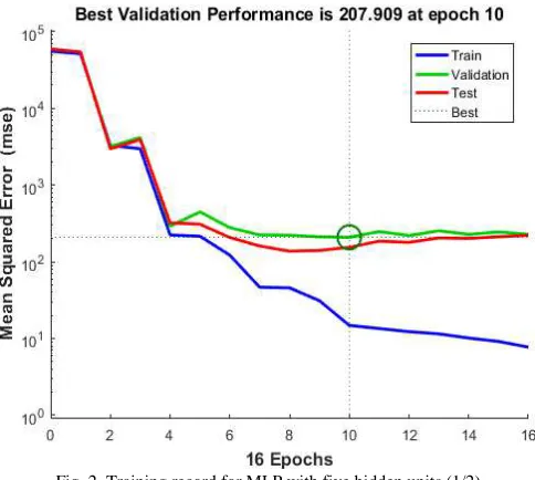Fig. 2  Training record for MLP with five hidden units (1/2) 