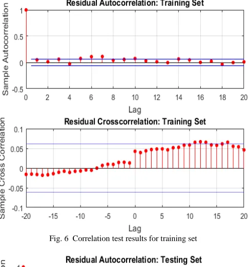 Fig. 6  Correlation test results for training set 