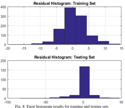 Fig. 8  Error histogram results for training and testing sets 