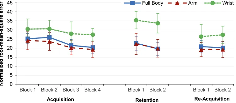 Figure 1. The accuracy in different stages. Error bars represent standard deviations.