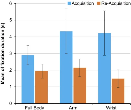 Figure 5 shows the mean of fixation duration. The results of mixed ANOVA showed that the main effect of group was significant (F(2, 27) = 3.97, p = .03, η2p = .71)