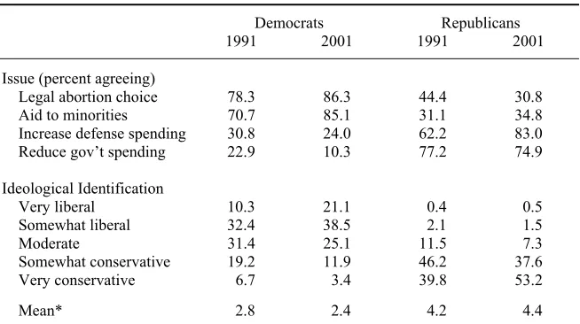 Table 4. Issues and Ideological Orientations of Texas Party Activists, 1991 and 2001 