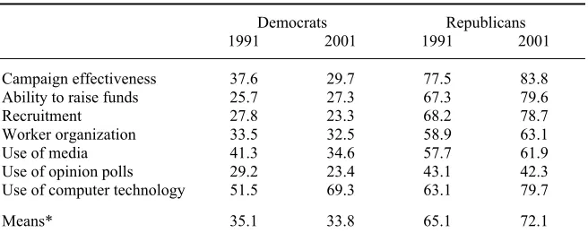 Table 5. Perceptions of Organizational Vitality Among Texas Party Activists, 1991 and 2001 