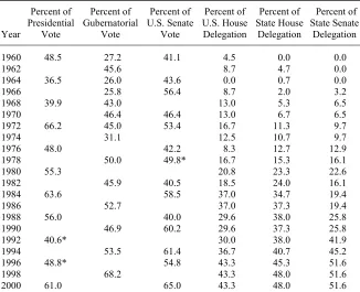Table 1. Republican Strength in Texas, 1960-2000 
