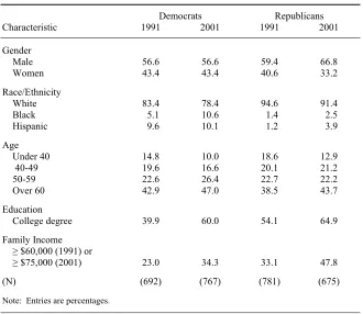 Table 2. Demographic Characteristics of Texas Party Activists, 1991 and 2001 
