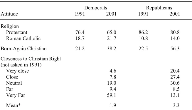 Table 3. Religion and Related Attitudes of Texas Party Activists, 1991 and 2001 