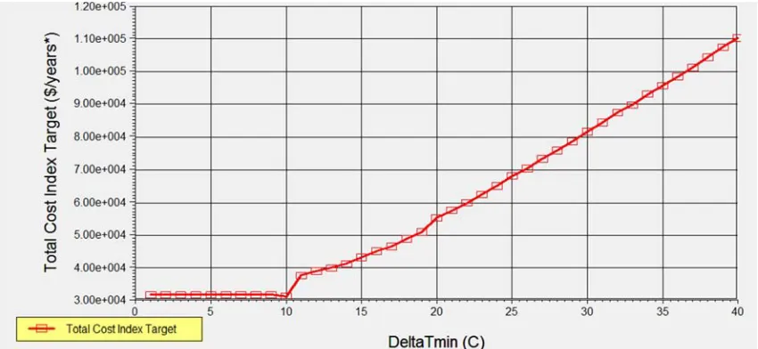 Figure 3. HEN design with isothermal stream mixing for case study 1. 