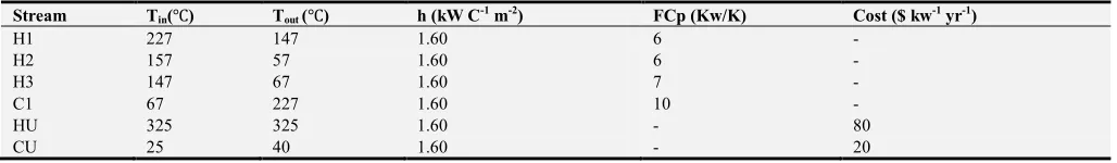 Figure 10. HEN design with non-isothermal stream mixing for case study 3. 